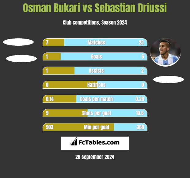 Osman Bukari vs Sebastian Driussi h2h player stats