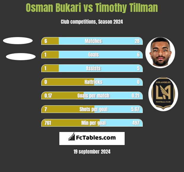 Osman Bukari vs Timothy Tillman h2h player stats