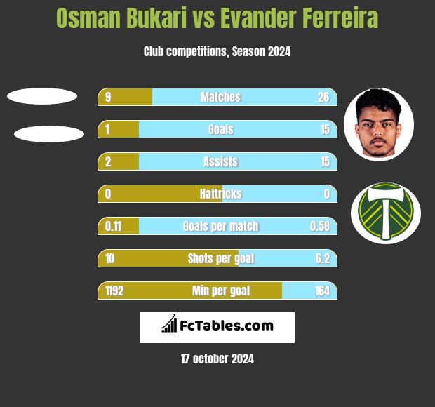 Osman Bukari vs Evander Ferreira h2h player stats