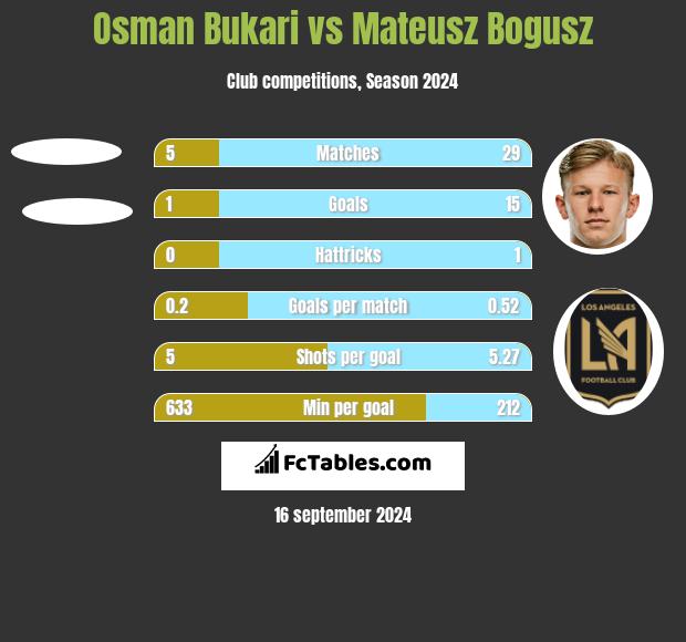 Osman Bukari vs Mateusz Bogusz h2h player stats