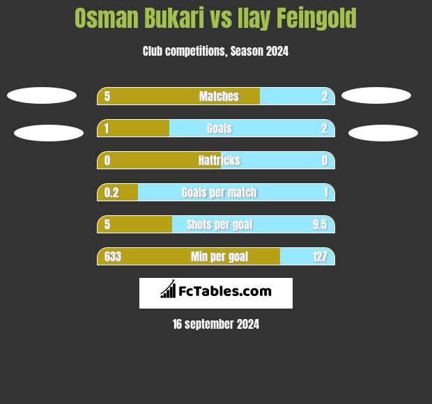 Osman Bukari vs Ilay Feingold h2h player stats