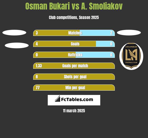 Osman Bukari vs A. Smoliakov h2h player stats