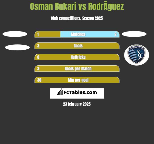 Osman Bukari vs RodrÃ­guez h2h player stats