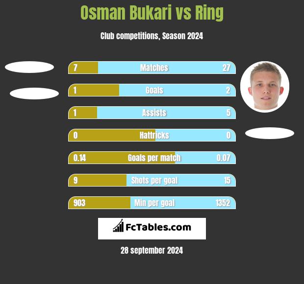 Osman Bukari vs Ring h2h player stats