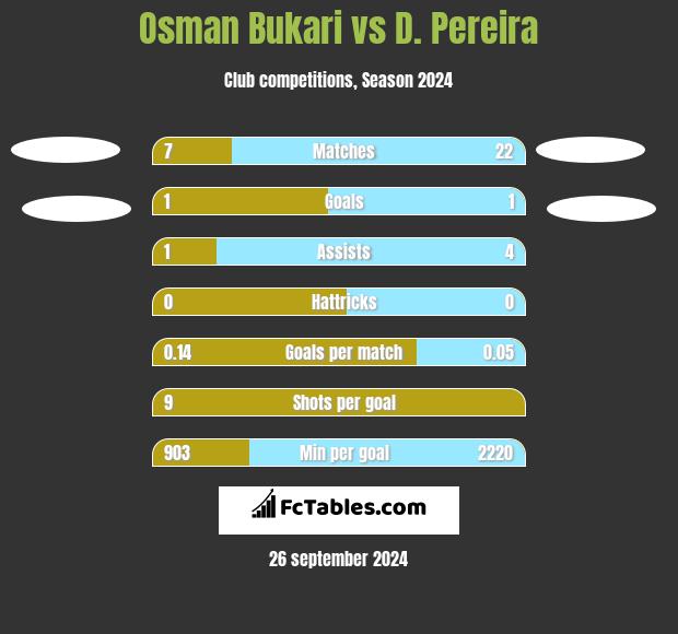 Osman Bukari vs D. Pereira h2h player stats