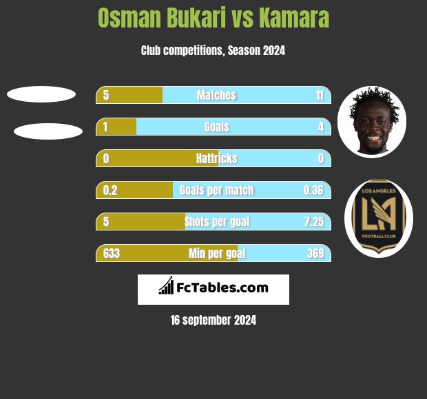 Osman Bukari vs Kamara h2h player stats