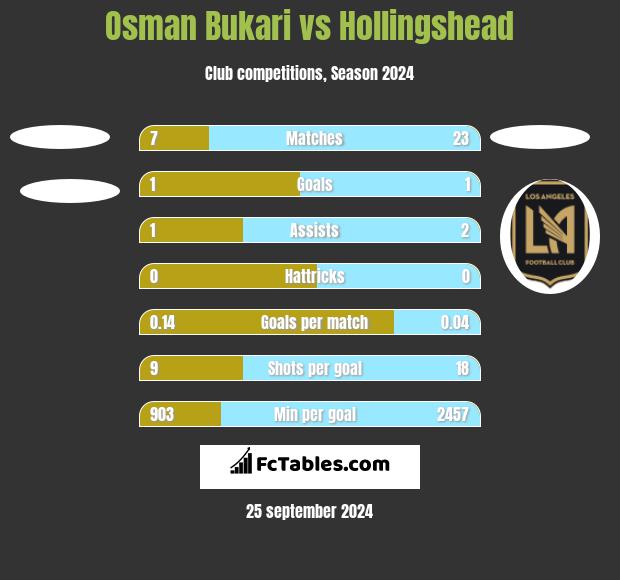 Osman Bukari vs Hollingshead h2h player stats