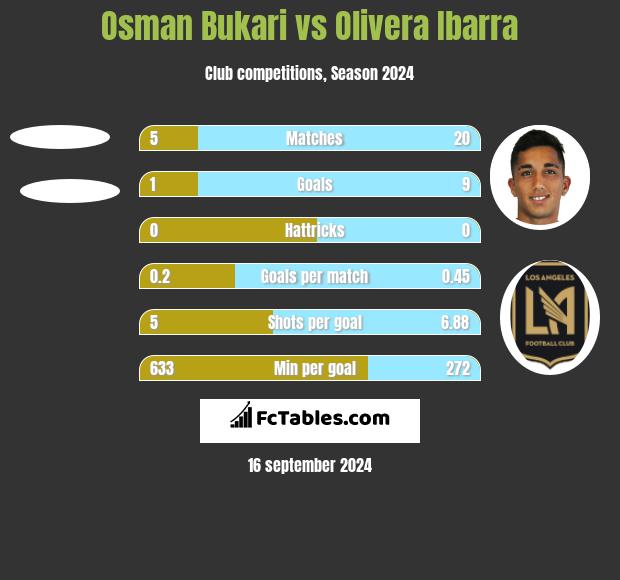 Osman Bukari vs Olivera Ibarra h2h player stats