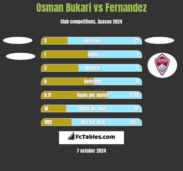 Osman Bukari vs Fernandez h2h player stats