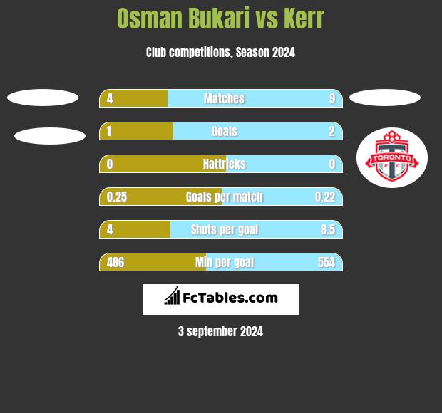 Osman Bukari vs Kerr h2h player stats