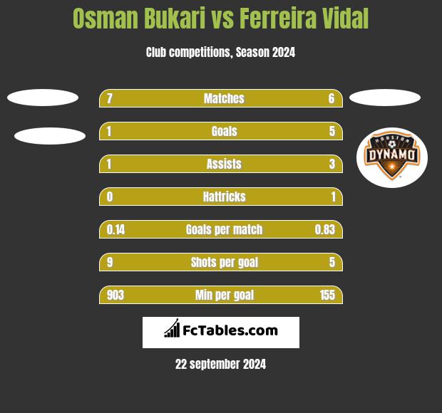 Osman Bukari vs Ferreira Vidal h2h player stats