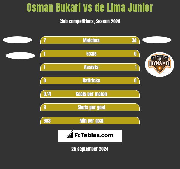 Osman Bukari vs de Lima Junior h2h player stats