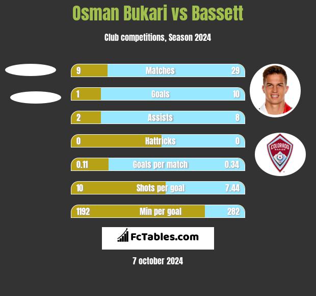 Osman Bukari vs Bassett h2h player stats