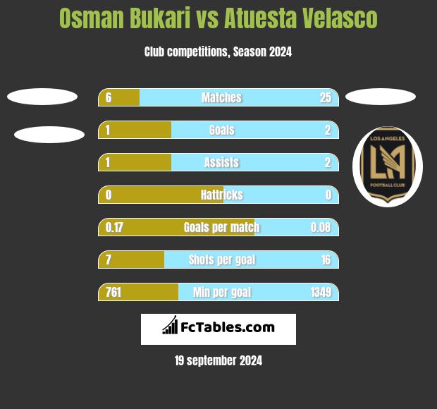 Osman Bukari vs Atuesta Velasco h2h player stats