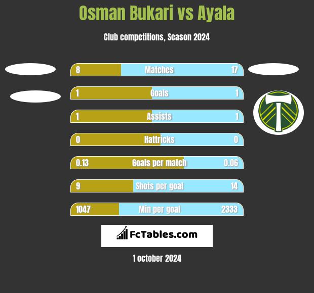 Osman Bukari vs Ayala h2h player stats