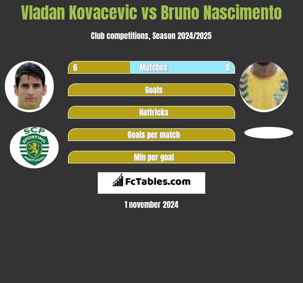 Vladan Kovacevic vs Bruno Nascimento h2h player stats