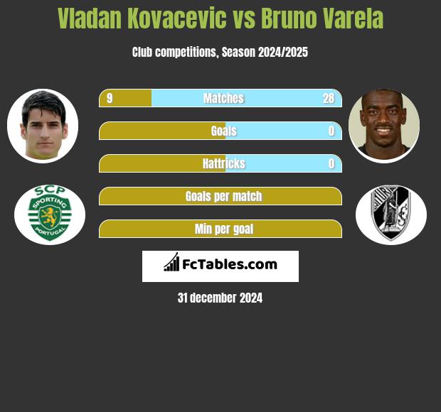 Vladan Kovacevic vs Bruno Varela h2h player stats