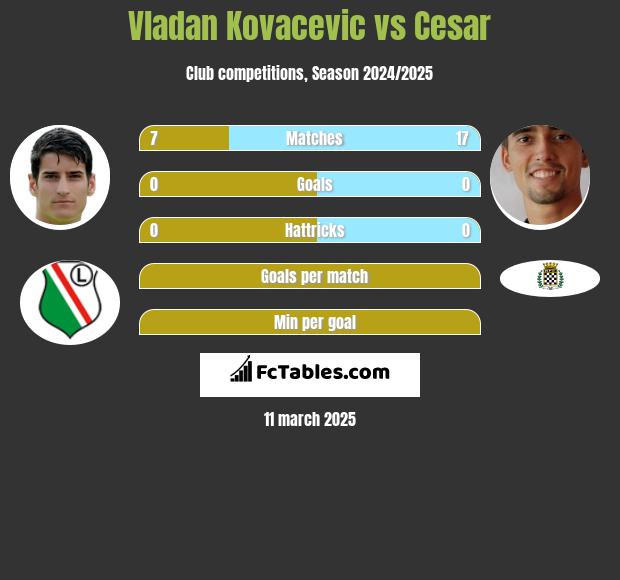 Vladan Kovacevic vs Cesar h2h player stats