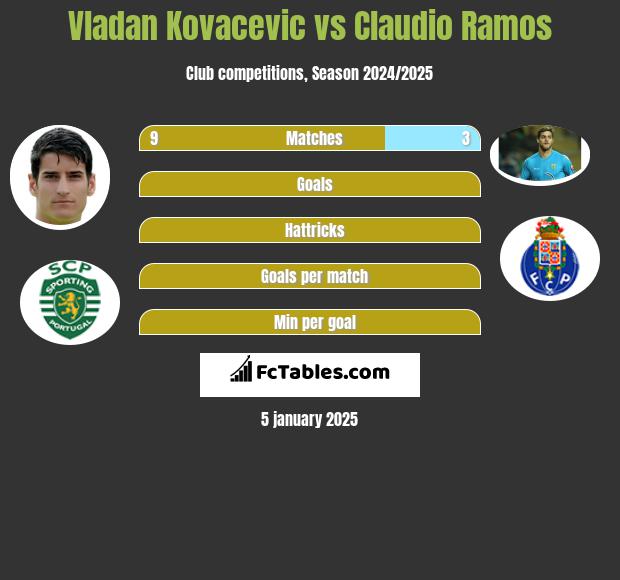 Vladan Kovacevic vs Claudio Ramos h2h player stats