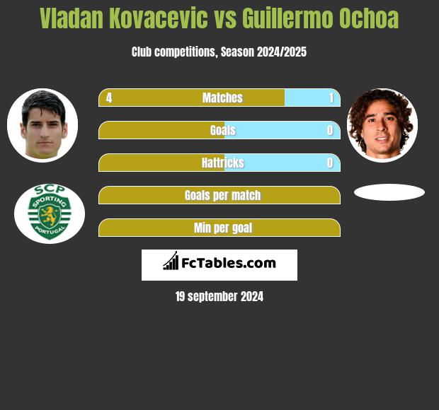 Vladan Kovacevic vs Guillermo Ochoa h2h player stats