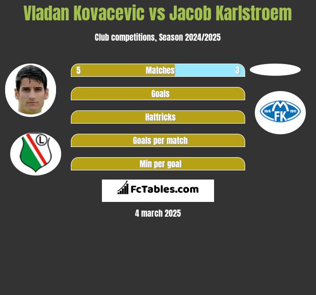 Vladan Kovacevic vs Jacob Karlstroem h2h player stats