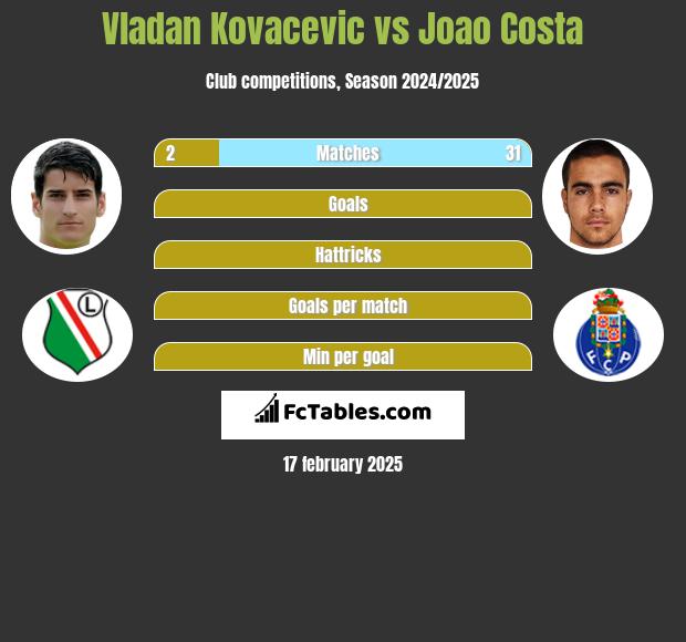 Vladan Kovacevic vs Joao Costa h2h player stats