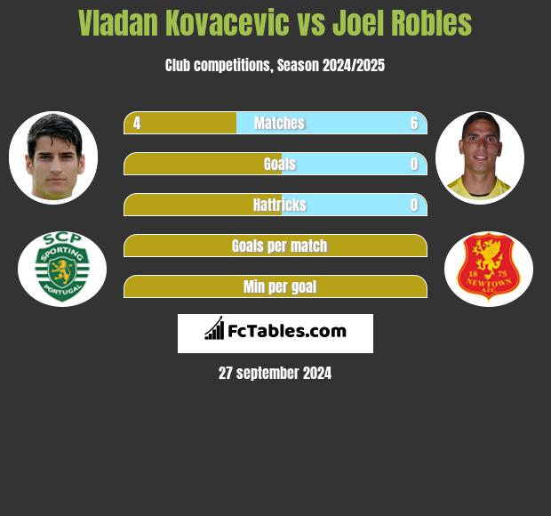 Vladan Kovacevic vs Joel Robles h2h player stats