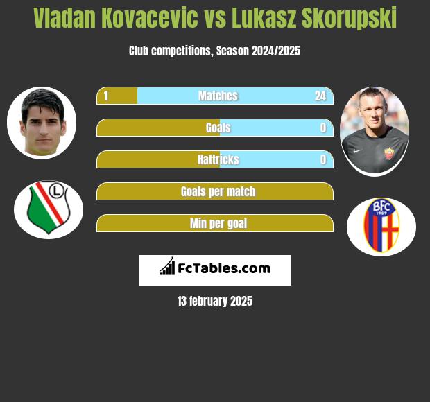 Vladan Kovacevic vs Łukasz Skorupski h2h player stats