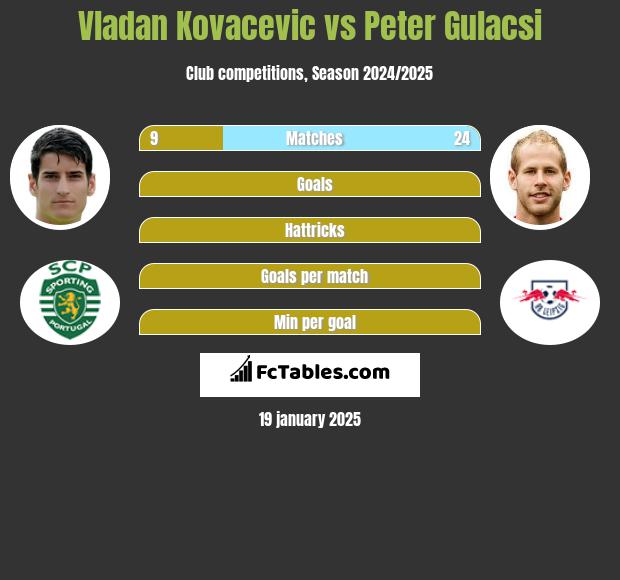 Vladan Kovacevic vs Peter Gulacsi h2h player stats