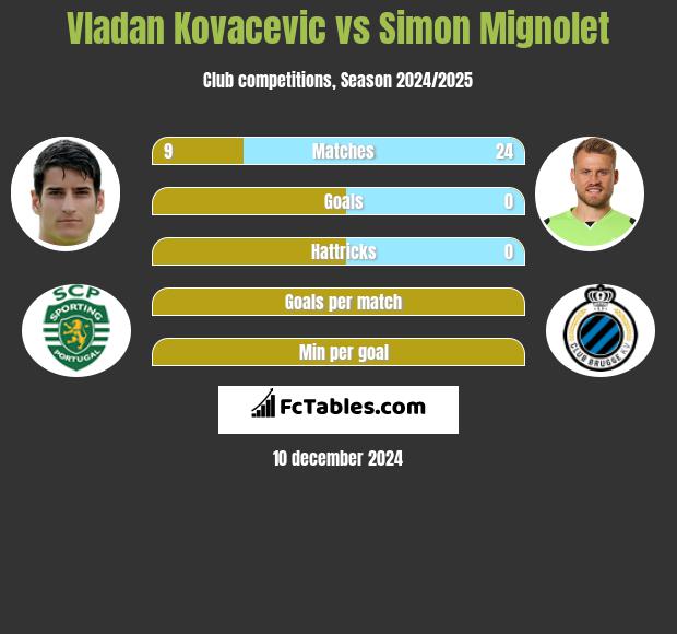 Vladan Kovacevic vs Simon Mignolet h2h player stats