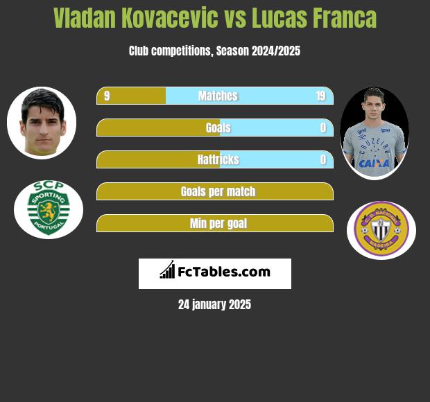 Vladan Kovacevic vs Lucas Franca h2h player stats