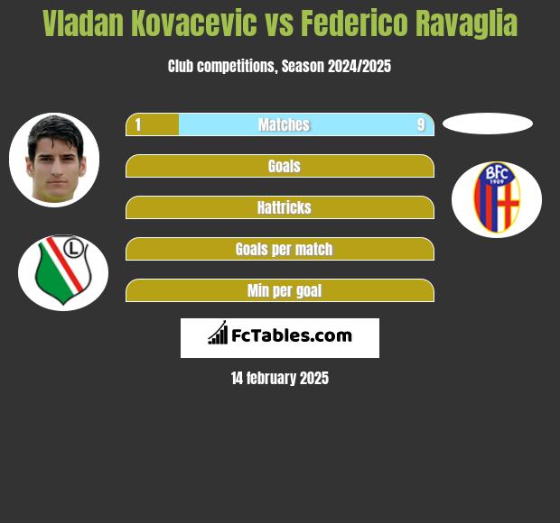 Vladan Kovacevic vs Federico Ravaglia h2h player stats