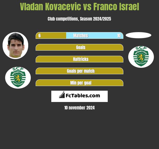 Vladan Kovacevic vs Franco Israel h2h player stats