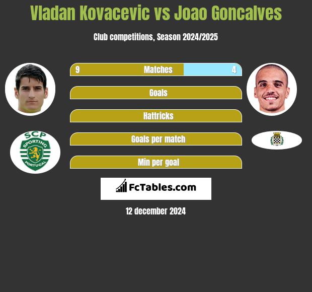 Vladan Kovacevic vs Joao Goncalves h2h player stats