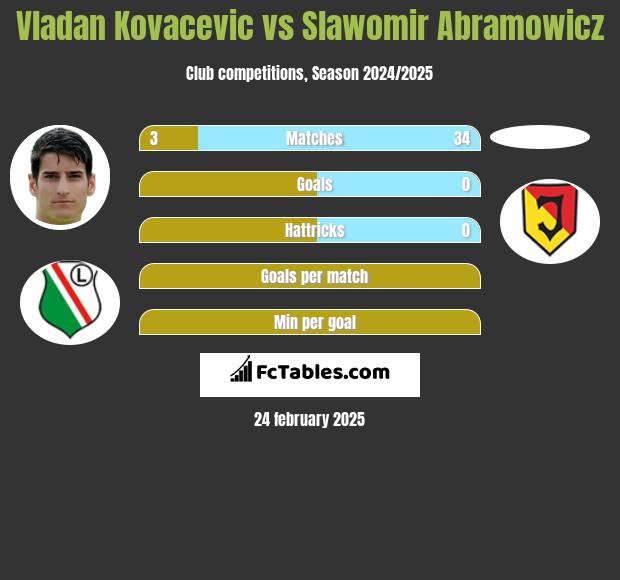 Vladan Kovacevic vs Slawomir Abramowicz h2h player stats