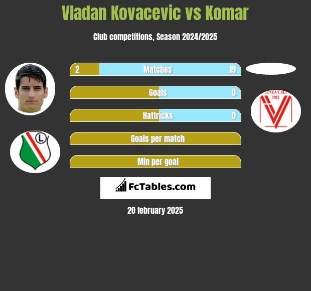 Vladan Kovacevic vs Komar h2h player stats