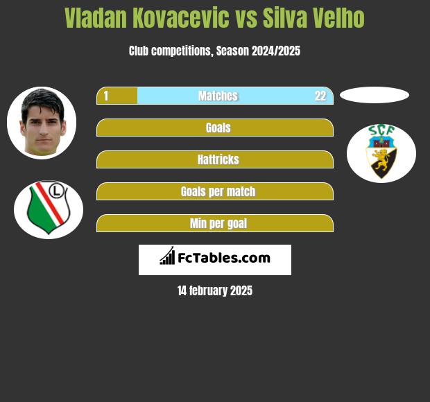 Vladan Kovacevic vs Silva Velho h2h player stats