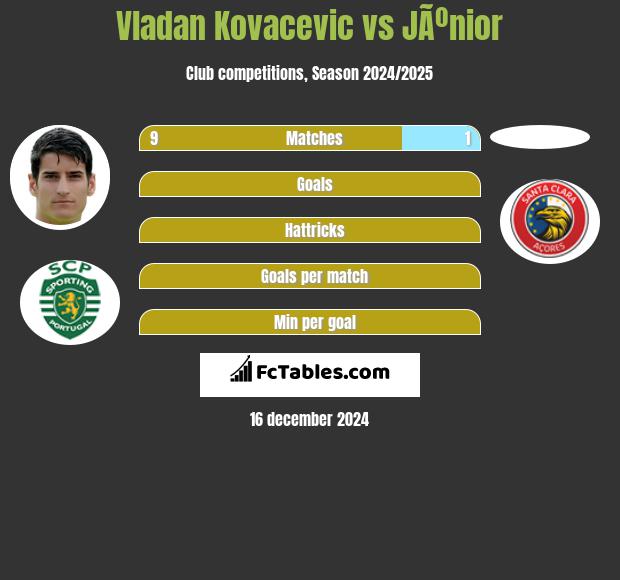 Vladan Kovacevic vs JÃºnior h2h player stats