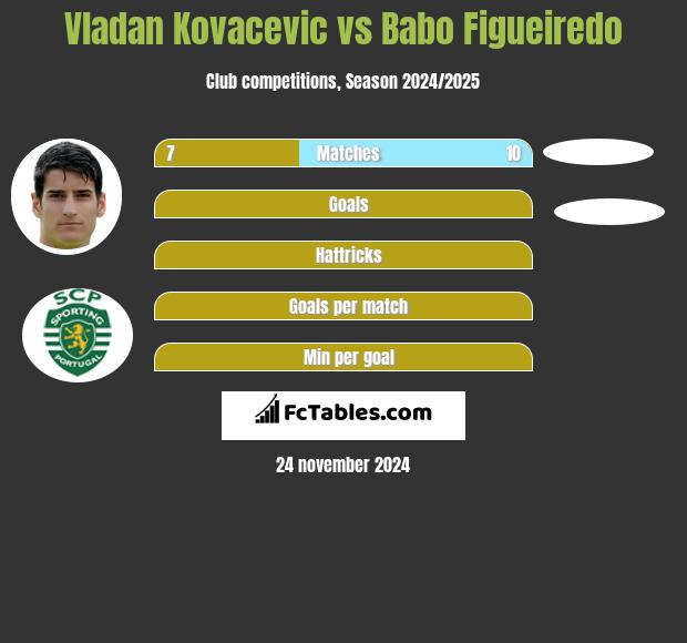 Vladan Kovacevic vs Babo Figueiredo h2h player stats