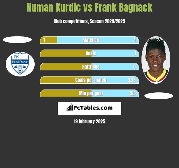 Numan Kurdic vs Frank Bagnack h2h player stats