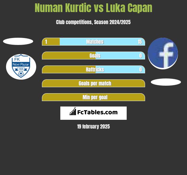 Numan Kurdic vs Luka Capan h2h player stats