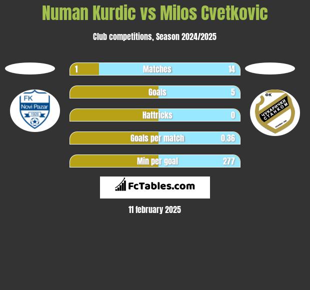 Numan Kurdic vs Milos Cvetkovic h2h player stats