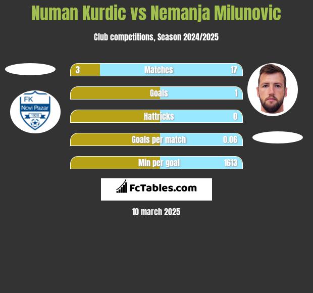 Numan Kurdic vs Nemanja Milunović h2h player stats