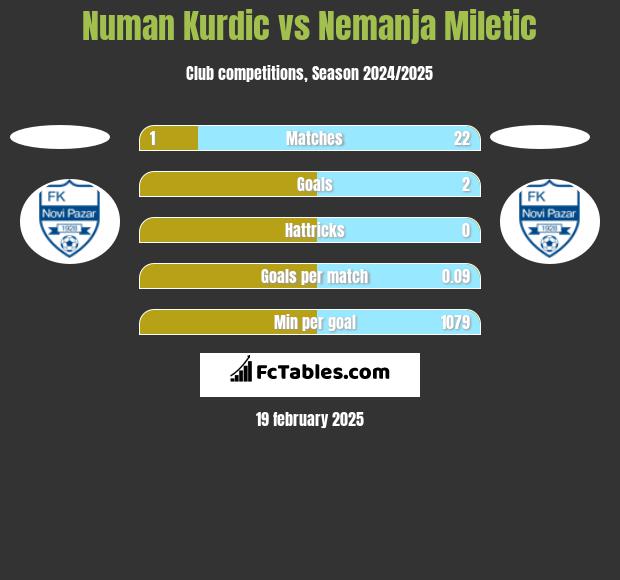 Numan Kurdic vs Nemanja Miletic h2h player stats