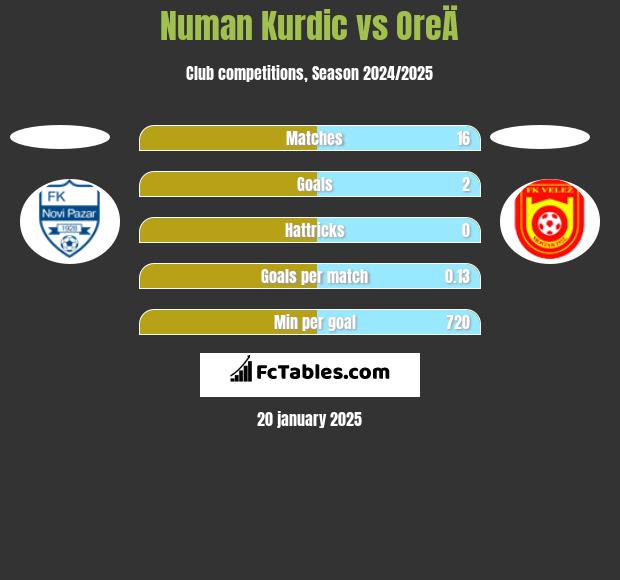 Numan Kurdic vs OreÄ h2h player stats