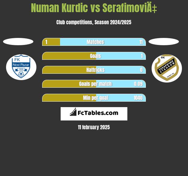 Numan Kurdic vs SerafimoviÄ‡ h2h player stats