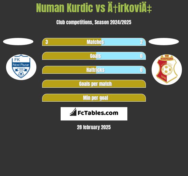 Numan Kurdic vs Ä†irkoviÄ‡ h2h player stats