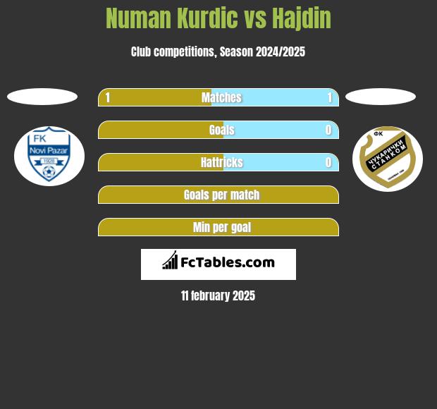 Numan Kurdic vs Hajdin h2h player stats