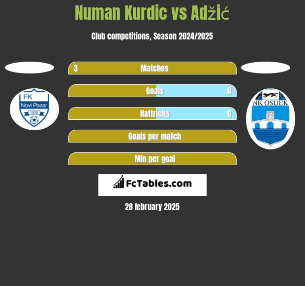 Numan Kurdic vs Adžić h2h player stats