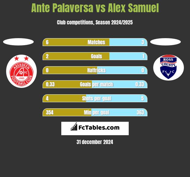 Ante Palaversa vs Alex Samuel h2h player stats